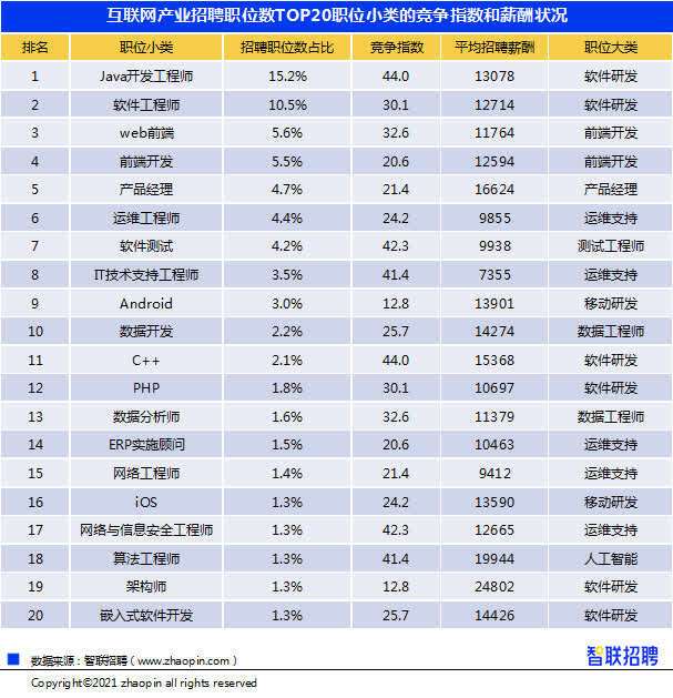 年轻人痴迷的互联网有多挣钱？架构师稳坐高薪榜首(互联网高薪产业架构师岗位) 99链接平台