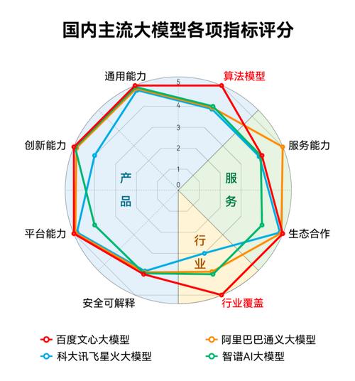 中国软件评测中心最新报告：文心大模型技术、产品、应用全面领跑(模型训练智能框架能力) 排名链接