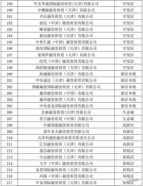 关注｜天津217家融资公司“失联”！发现快举报(融资融资租赁租赁有限公司有限公司国际) 软件优化