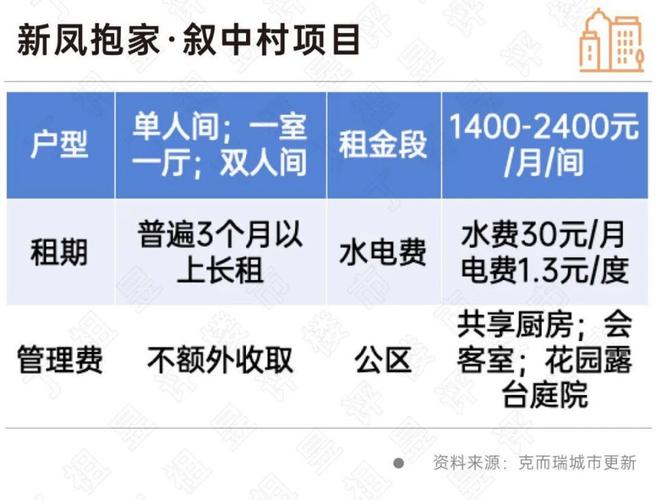 租赁+社区服务探索城中村现租房新模式(城中村房东租房街道房源) 排名链接