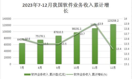 2023年沈阳软件业收入1230亿元(软件企业行业软件产业亿元) 排名链接