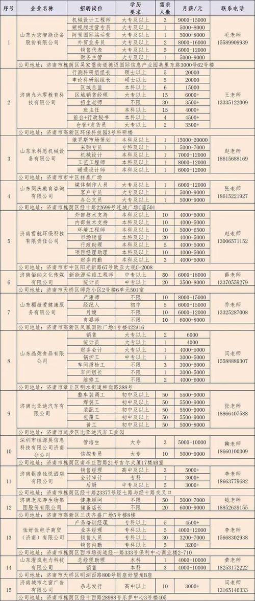 筑人才·强省会丨在黔高校毕业生就业创业行动招聘岗位精选（一）(岗位招聘单位待遇描述人数) 软件开发