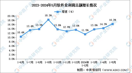 2024年1-2月中国软件业务收入及利润增速分析(中商业务收入产业情报网软件) 软件开发