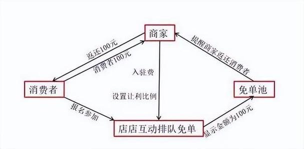 电商营销新趋势：排队免单5.0系统深度解读(微软排队系统模式消费者) 排名链接