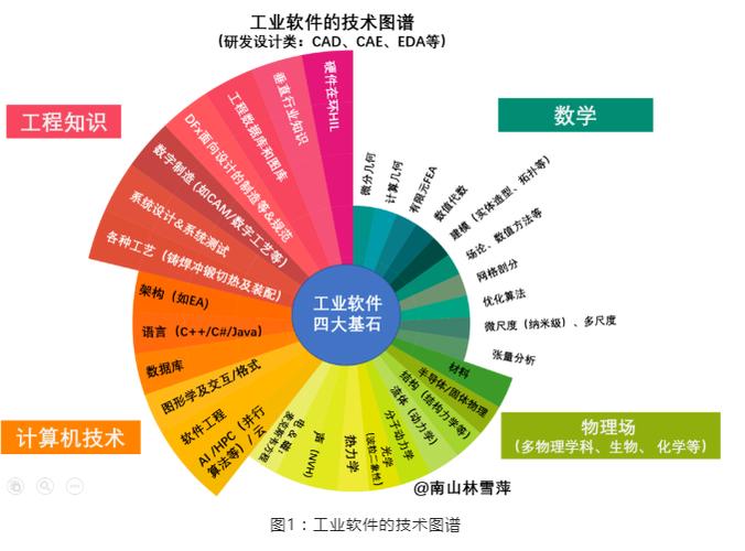 工业软件开发的难度及外国工业软件的发展(工业软件开发发展难度) 99链接平台