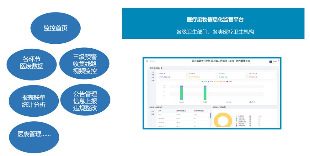 安庆市市级医废全过程管理平台全覆盖(废物医疗医疗机构全过程处置) 软件开发