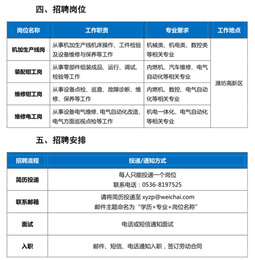 涉及6个岗位76人(潍柴新能源业务人才岗位) 软件优化