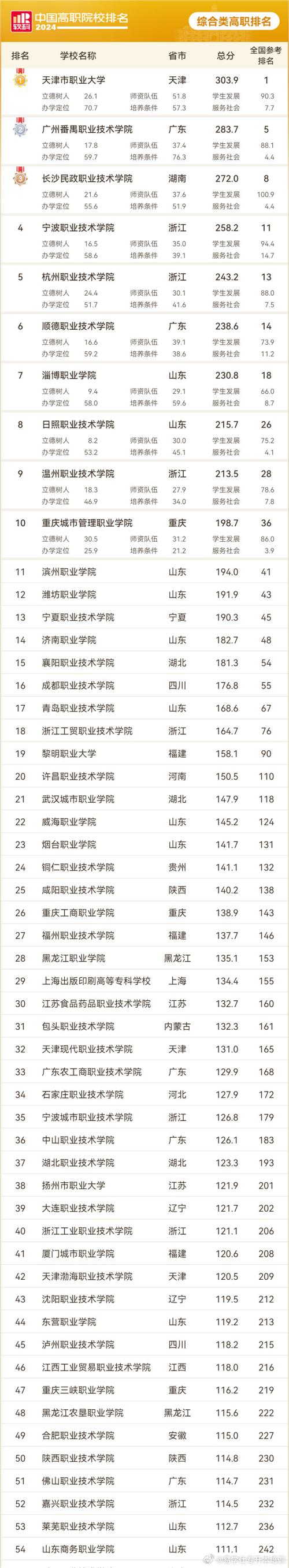 2024全国大专院校最新排名（前10名）(职业技术学院大专院校工程技术等专业最新排名) 排名链接