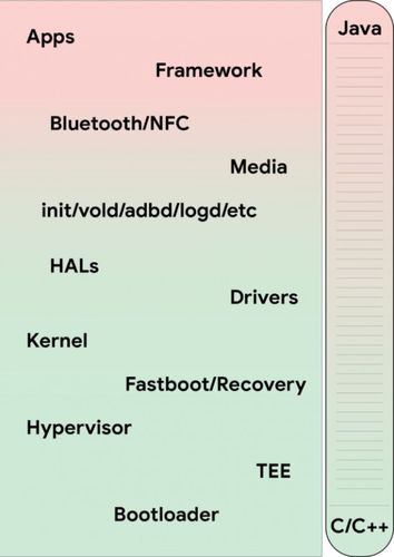 让Android更安全 谷歌推荐开发者使用Rust编写系统代码(开发者代码内存系统编写) 排名链接