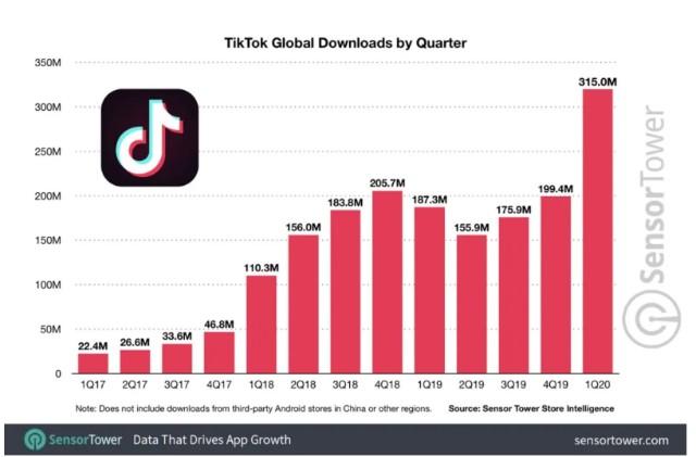 拿下50%美国人、赚走1151亿(字节跳动美国人互联网头条) 软件开发