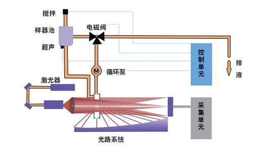 解析| 激光粒度仪原理与应用(粒度散射激光分布原理) 99链接平台