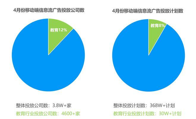 教育行业移动广告投放透析：头部企业是如何投放广告的？(投放广告教育行业透析) 99链接平台