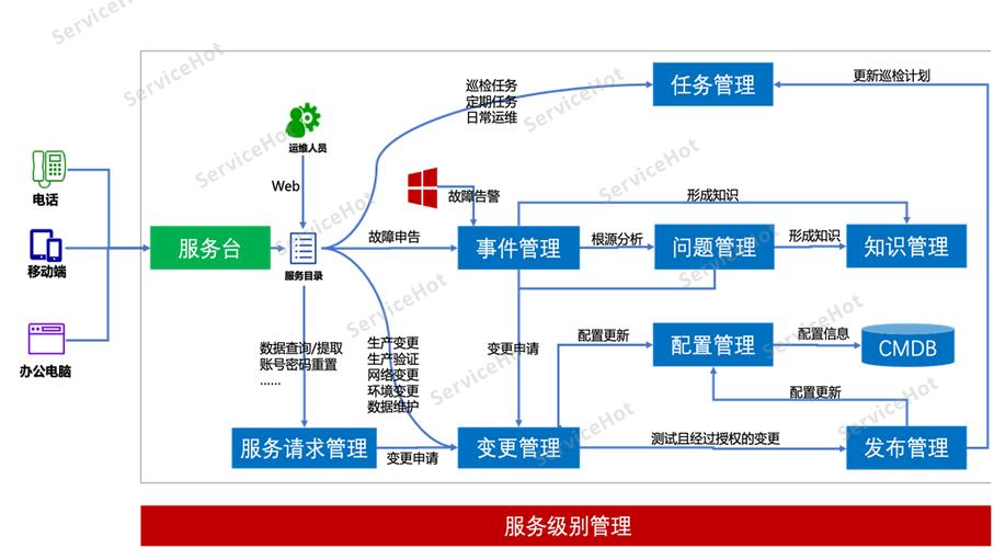 ITIL是什么？(管理实践服务管理服务流程) 软件开发