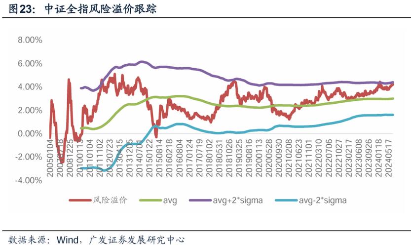 A股的择时量化指标“风险溢价（ERP ）”(溢价指标风险量化越高) 软件优化