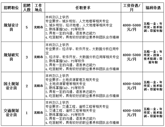 阜新科信教育：2020辽宁省城乡建设集团招聘公告(笔试面试集团人员城乡建设) 软件开发