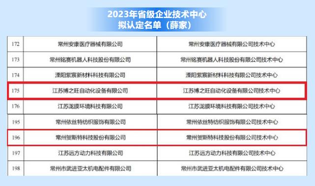 2023年江苏省级软件企业技术中心拟认定名单(技术中心股份有限公司知更鸟认定) 软件优化