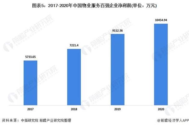 物业也是开发商赚钱“利器”：百强企业营业收入均值达8.86亿元(百强企业均值物业面积万元) 软件优化