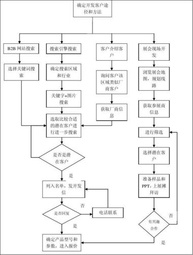 外贸客户开发主要来源于哪里？(客户开发几个都是外贸) 软件开发