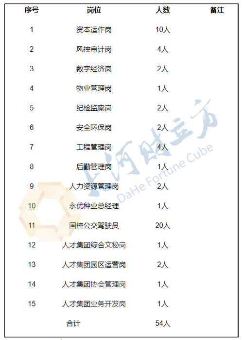 市属国有企业！鹤壁投资集团拟招54人(负责工作任职较强公司) 排名链接