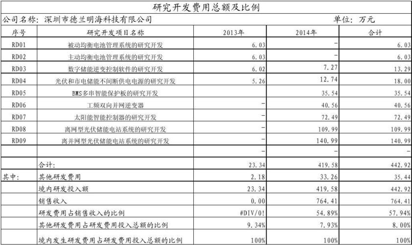 成本4000元(研发费用成本收入公司) 99链接平台