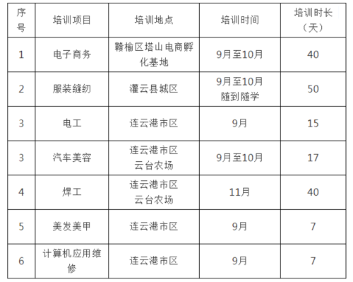 速速收藏起来！2019-2020年的残疾人职业技能培训项目公布咯！(培训机构项目地址电话培训) 软件开发