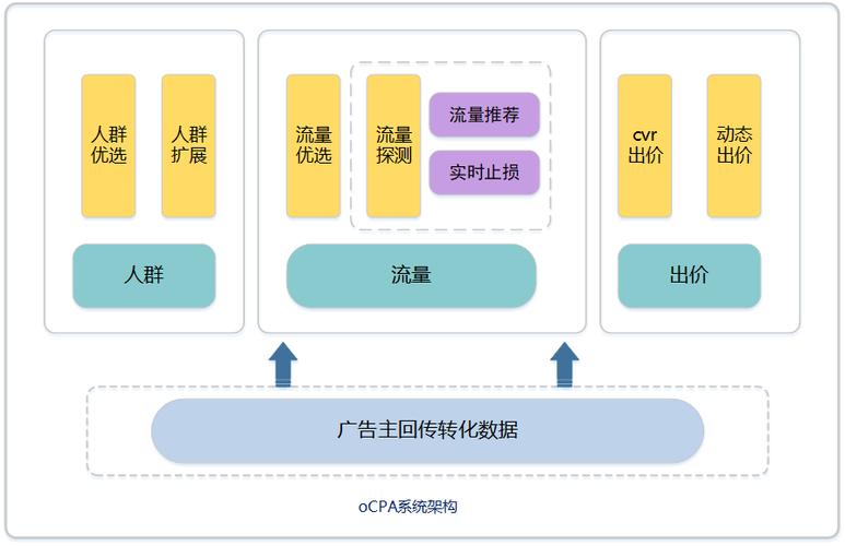 再到数据监控与效果优化(广告上弦营销优化转化) 99链接平台