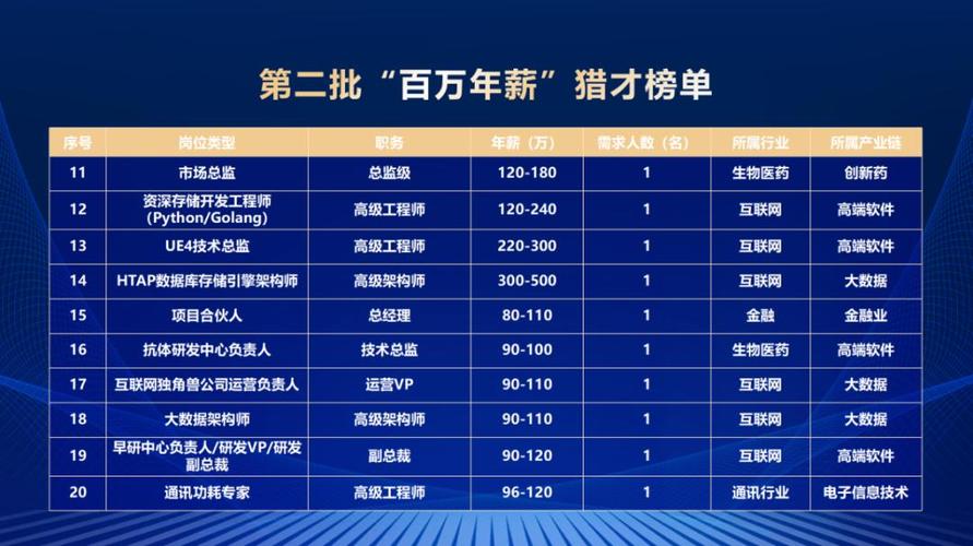 260余个岗位！成都高新区公开招聘(工程师区间所属行业招聘职位薪酬) 软件优化