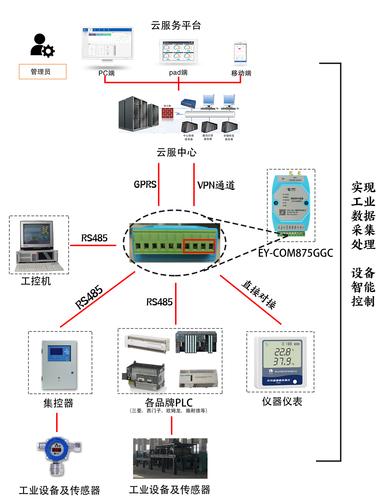 惠州某工厂实现系统集成网络升级解决方案（附升级拓扑图）(工厂升级网络系统集成数据) 软件优化