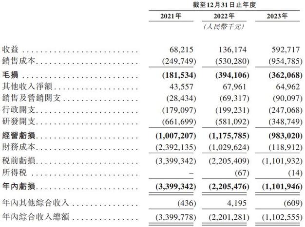 达达更新招股书：募资约3亿美元用于投资技术和研发 去年研发费用为3.34亿元(亿元金融界研发美元集团) 软件优化