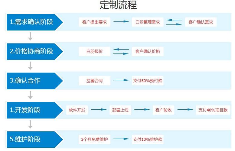 代驾APP的开发流程(开发产品需求流程功能) 软件开发