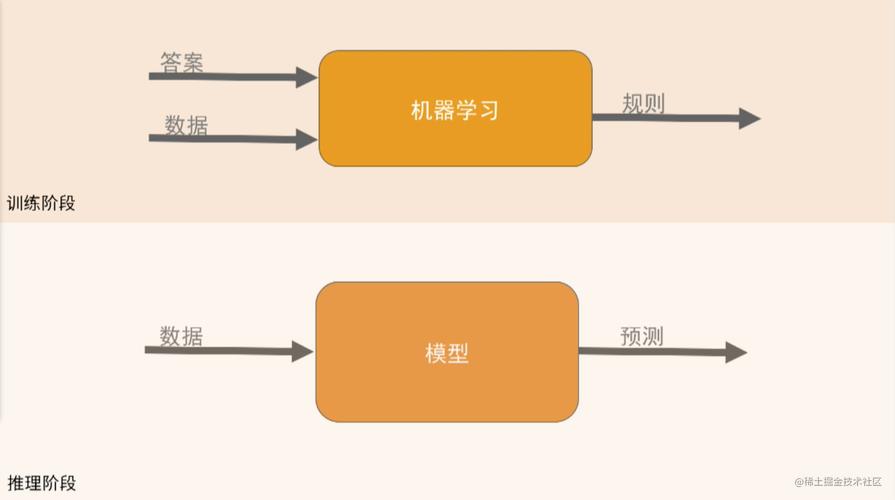 机器学习与传统编程有什么区别？(机器学习编程数据有什么区别) 排名链接