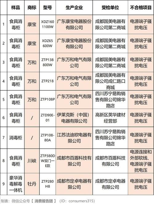 山东省市场监管局抽查15批次食具消毒柜产品 不合格5批次(食具流通领域消毒柜不合格信息化) 排名链接