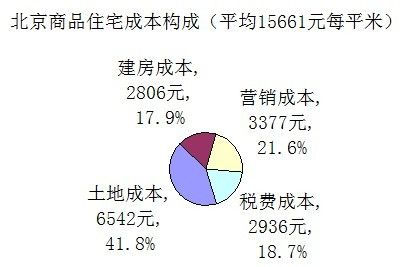 房地产开发项目成本简易分析(万元地块费用成本楼盘) 99链接平台