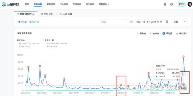 怎么用百度、微信、抖音指数分析关键词趋势及发现用户需求？(关键词指数需求用户趋势) 软件优化