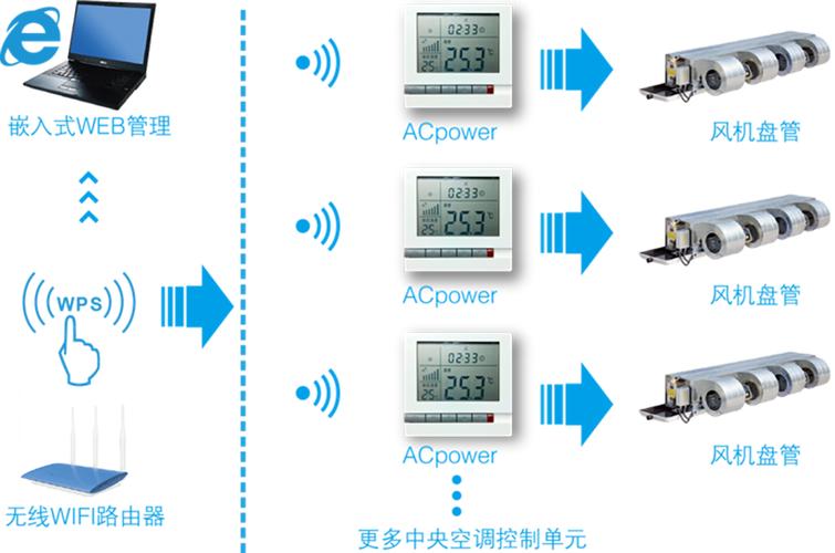 基于机智云的嵌入式系统应用开发—空调远程智能控制系统(开发模块空调设备无线通信) 99链接平台