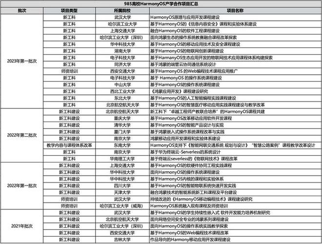 多所985、211高校加入鸿蒙人才培养计划 开设鸿蒙相关课程(鸿蒙华为相关开设课程) 软件开发