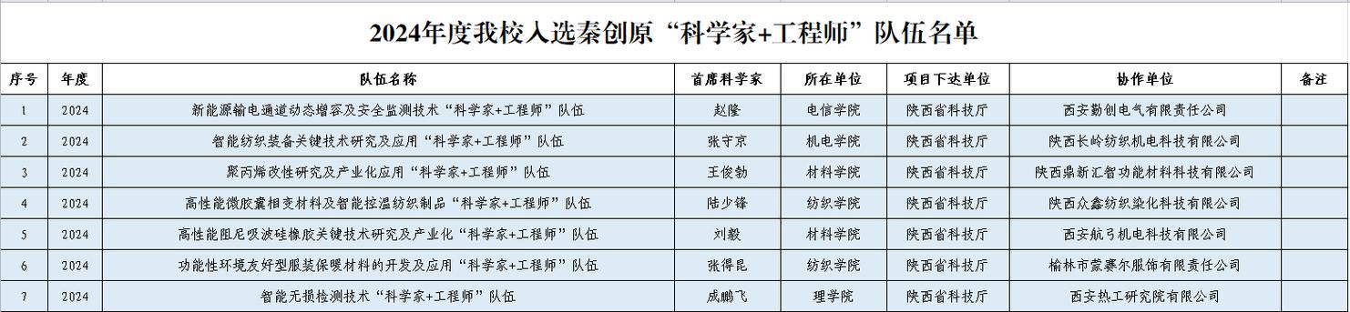 2024年度秦创原“科学家+工程师”队伍入选名单公布！(入选科学家队伍工程师名单公布) 排名链接