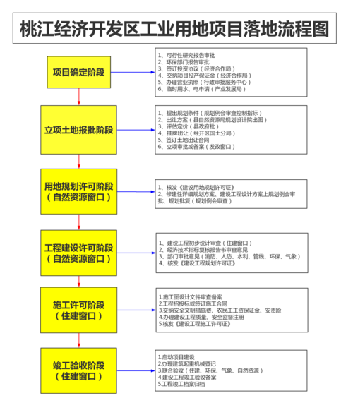 全流程落地指南（超详细收藏）(落地周期指南典型流程) 99链接平台