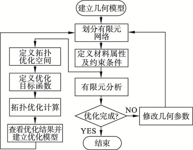 数据驱动的结构拓扑优化技术综述(拓扑优化结构方法算法) 软件优化