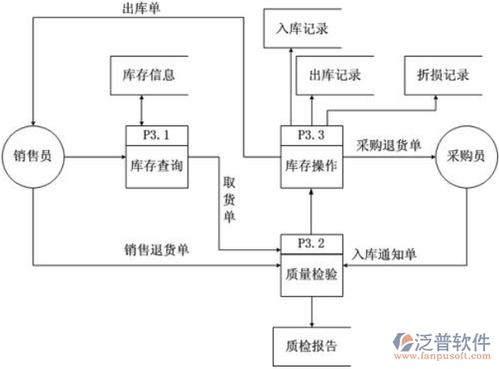 以满足该行业的特定需求(库存功能支持管理行业) 软件开发