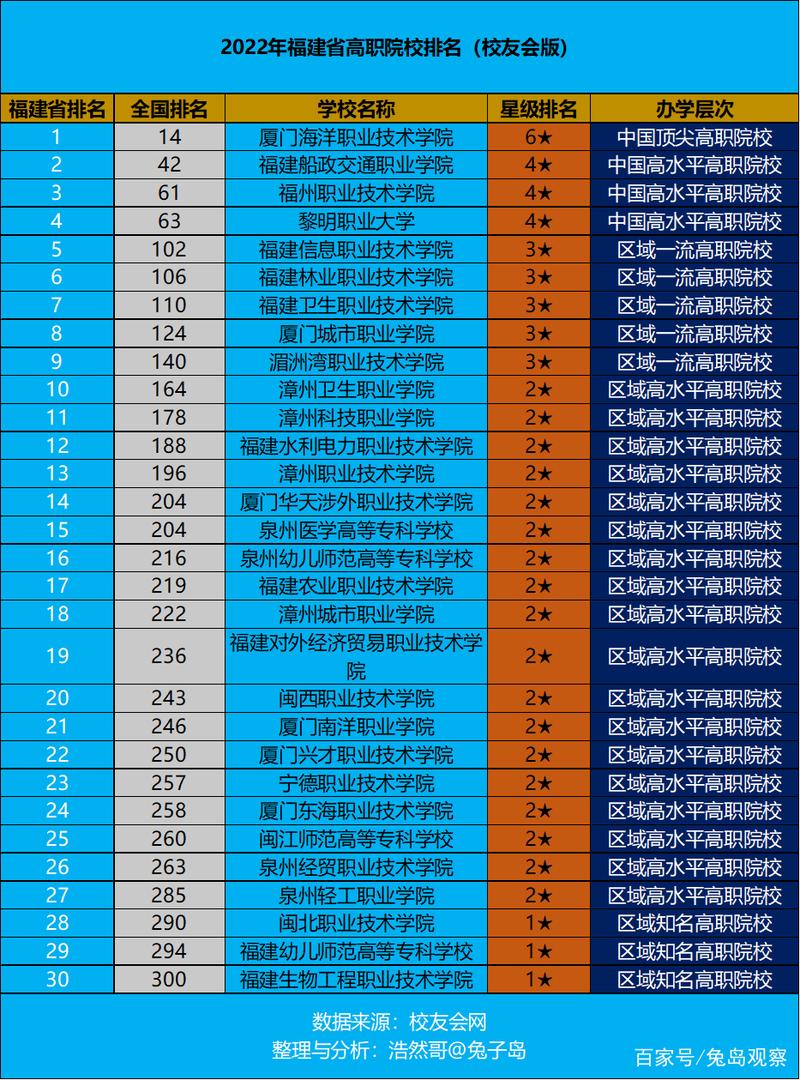 厦门大专学校前10名！(校友会高职职业技术学院职业学院大专学校) 软件开发