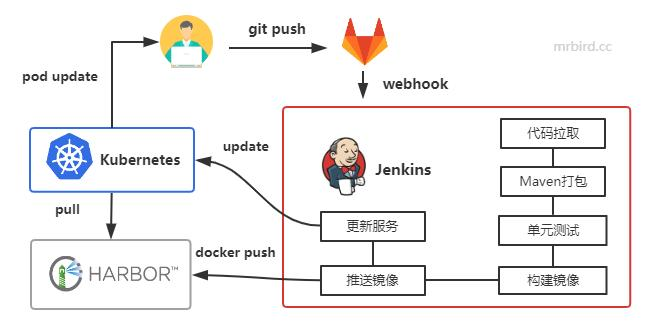 「Kubernetes系列」第8篇 CI/CD之全流程实践(镜像实践流程系列操作) 软件优化