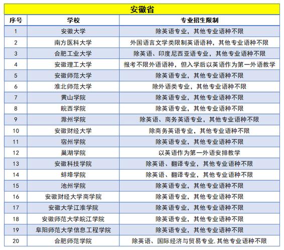 报志愿选专业会受限制吗？(日语高考英语考生专业) 排名链接