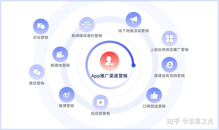 app如何线上推广？(推广用户运营投放广告) 排名链接