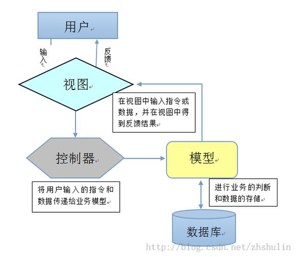 Web程序设计-MVC设计模式分析(模式控制器设计视图业务) 99链接平台