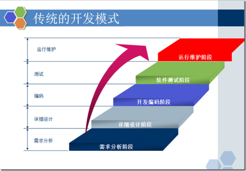 这种模式在未来如何发展？(计件软件开发开发者模式) 排名链接