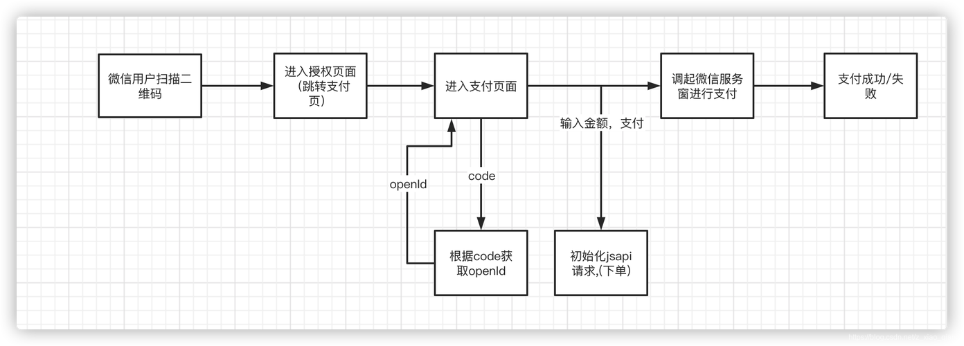 织梦dedecms网站微信支付接口开发流程(支付接口商户网站开发) 99链接平台