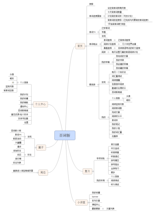 百词斩APP分析：单词类产品如何做好内容和战略(单词产品都是释义类产品) 软件优化