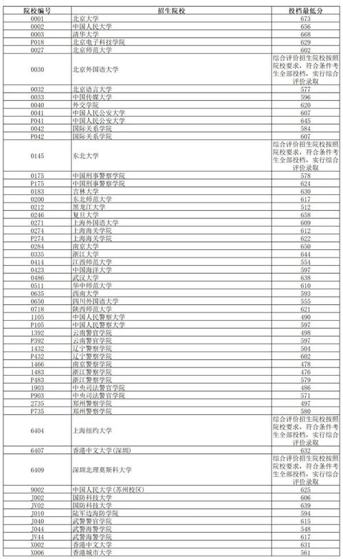 2024年辽宁省高职单招考试和注册入学试点招生计划招录57651人(入学高职我省注册招生院校) 排名链接