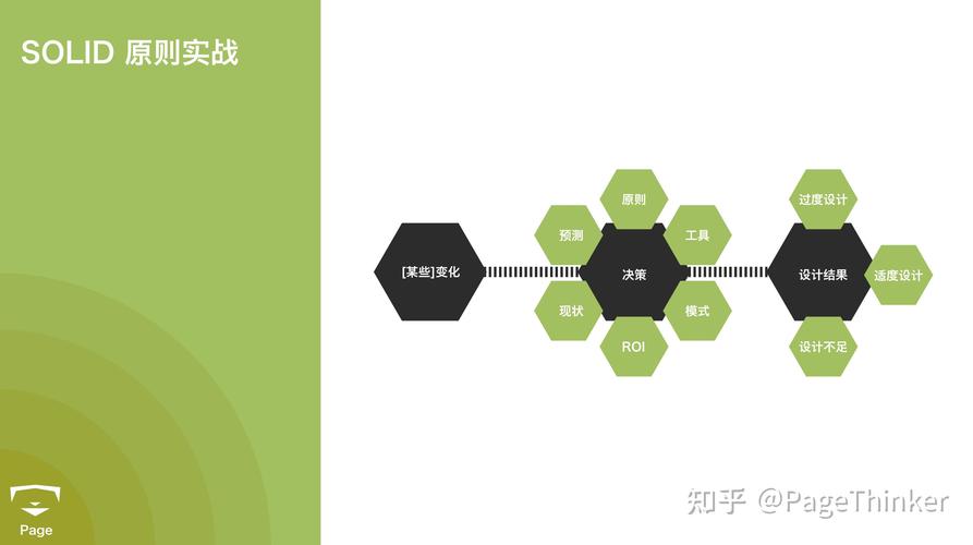 软件开发之：SOLID原则(原则软件开发扩展维护) 软件优化